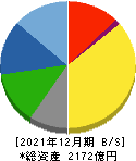 東京応化工業 貸借対照表 2021年12月期
