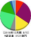すかいらーく 貸借対照表 2014年12月期 すかいらーく 貸借対照表 2014年12月期
