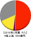 キトー 損益計算書 2016年3月期 キトー 損益計算書 2016年3月期