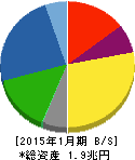 積水ハウス 貸借対照表 2015年1月期 積水ハウス 貸借対照表 2015年1月期