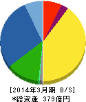パナソニック デバイスSUNX 貸借対照表 2014年3月期 パナソニック デバイスSUNX 貸借対照表 2014年3月期