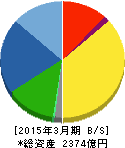 リンテック 貸借対照表 2015年3月期 リンテック 貸借対照表 2015年3月期
