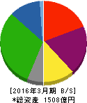 三重交通グループホールディングス 貸借対照表 2016年3月期 三重交通グループホールディングス 貸借対照表 2016年3月期
