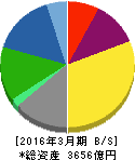 キッコーマン 貸借対照表 2016年3月期 キッコーマン 貸借対照表 2016年3月期