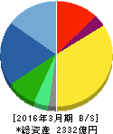 コーセー 貸借対照表 2016年3月期 コーセー 貸借対照表 2016年3月期