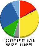 ニホンフラッシュ 貸借対照表 2015年3月期 ニホンフラッシュ 貸借対照表 2015年3月期