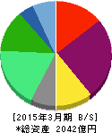 コロワイド 貸借対照表 2015年3月期 コロワイド 貸借対照表 2015年3月期