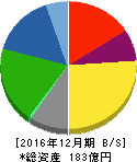 B-R サーティワン アイスクリーム 貸借対照表 2016年12月期 B-R サーティワン アイスクリーム 貸借対照表 2016年12月期