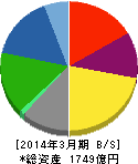 TPR 貸借対照表 2014年3月期 TPR 貸借対照表 2014年3月期
