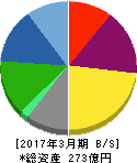 プロスペクト 貸借対照表 2017年3月期 プロスペクト 貸借対照表 2017年3月期