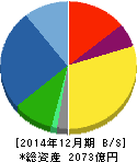 堀場製作所 貸借対照表 2014年12月期 堀場製作所 貸借対照表 2014年12月期
