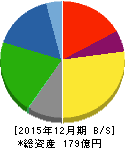 B-R サーティワン アイスクリーム 貸借対照表 2015年12月期 B-R サーティワン アイスクリーム 貸借対照表 2015年12月期