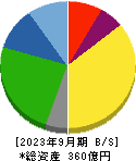 北海道中央バス 貸借対照表 2023年9月期