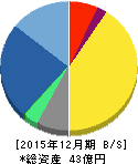 スターツ出版 貸借対照表 2015年12月期 スターツ出版 貸借対照表 2015年12月期