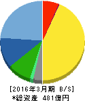 NSD 貸借対照表 2016年3月期 NSD 貸借対照表 2016年3月期