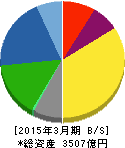 青山商事 貸借対照表 2015年3月期 青山商事 貸借対照表 2015年3月期