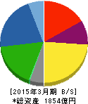 愛三工業 貸借対照表 2015年3月期 愛三工業 貸借対照表 2015年3月期