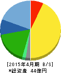 アスカネット 貸借対照表 2015年4月期 アスカネット 貸借対照表 2015年4月期
