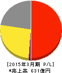 メニコン 損益計算書 2015年3月期 メニコン 損益計算書 2015年3月期