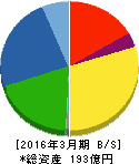 日本鋳鉄管 貸借対照表 2016年3月期 日本鋳鉄管 貸借対照表 2016年3月期