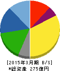 西部電機 貸借対照表 2015年3月期 西部電機 貸借対照表 2015年3月期