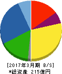 日本エム・ディ・エム 貸借対照表 2017年3月期 日本エム・ディ・エム 貸借対照表 2017年3月期