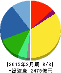 シスメックス 貸借対照表 2015年3月期 シスメックス 貸借対照表 2015年3月期