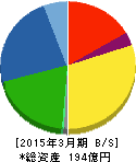 日本鋳鉄管 貸借対照表 2015年3月期 日本鋳鉄管 貸借対照表 2015年3月期