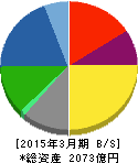 岡村製作所 貸借対照表 2015年3月期 岡村製作所 貸借対照表 2015年3月期