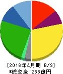 トーエル 貸借対照表 2016年4月期 トーエル 貸借対照表 2016年4月期