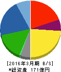 イソライト工業 貸借対照表 2016年3月期 イソライト工業 貸借対照表 2016年3月期