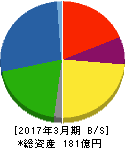 田岡化学工業 貸借対照表 2017年3月期 田岡化学工業 貸借対照表 2017年3月期
