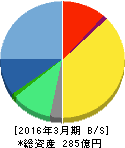 エン・ジャパン 貸借対照表 2016年3月期 エン・ジャパン 貸借対照表 2016年3月期