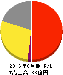 オンリー 損益計算書 2016年8月期 オンリー 損益計算書 2016年8月期