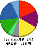 LIXILグループ 貸借対照表 2015年3月期 LIXILグループ 貸借対照表 2015年3月期