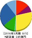 東洋機械金属 貸借対照表 2016年3月期 東洋機械金属 貸借対照表 2016年3月期
