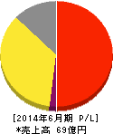 きちり 損益計算書 2014年6月期 きちり 損益計算書 2014年6月期