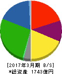 エイチワン 貸借対照表 2017年3月期 エイチワン 貸借対照表 2017年3月期