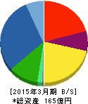 山喜 貸借対照表 2015年3月期 山喜 貸借対照表 2015年3月期