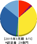 エムティジェネックス 貸借対照表 2015年3月期 エムティジェネックス 貸借対照表 2015年3月期