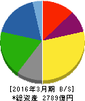 セントラル硝子 貸借対照表 2016年3月期 セントラル硝子 貸借対照表 2016年3月期