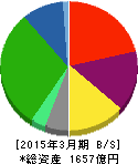 TOKAIホールディングス 貸借対照表 2015年3月期 TOKAIホールディングス 貸借対照表 2015年3月期