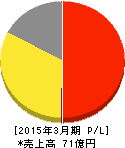 フライングガーデン 損益計算書 2015年3月期 フライングガーデン 損益計算書 2015年3月期