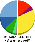 ホシザキ 貸借対照表 2014年12月期 ホシザキ 貸借対照表 2014年12月期
