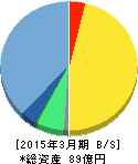 モーニングスター 貸借対照表 2015年3月期 モーニングスター 貸借対照表 2015年3月期