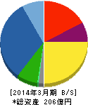 トーソー 貸借対照表 2014年3月期 トーソー 貸借対照表 2014年3月期