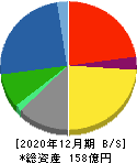 東京ソワール 貸借対照表 2020年12月期