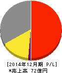 コスモ・バイオ 損益計算書 2014年12月期 コスモ・バイオ 損益計算書 2014年12月期