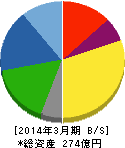 西部電機 貸借対照表 2014年3月期 西部電機 貸借対照表 2014年3月期