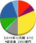 コクヨ 貸借対照表 2015年12月期 コクヨ 貸借対照表 2015年12月期